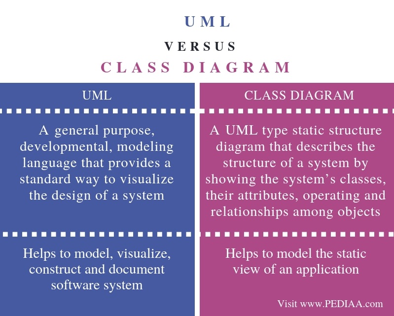 What is the Difference Between UML and Class Diagram ...