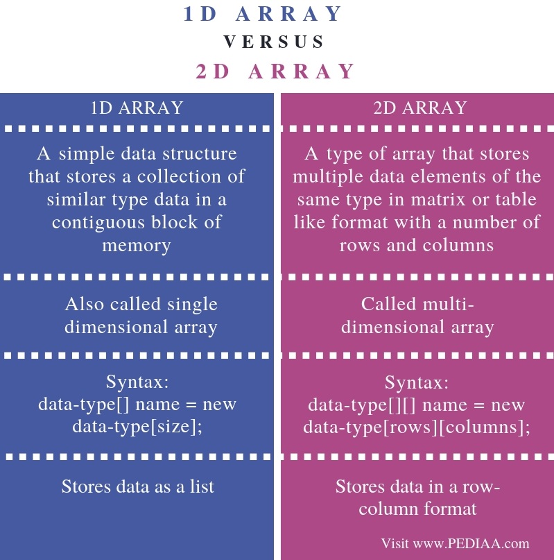 what-is-the-difference-between-1d-and-2d-array-pediaa-com