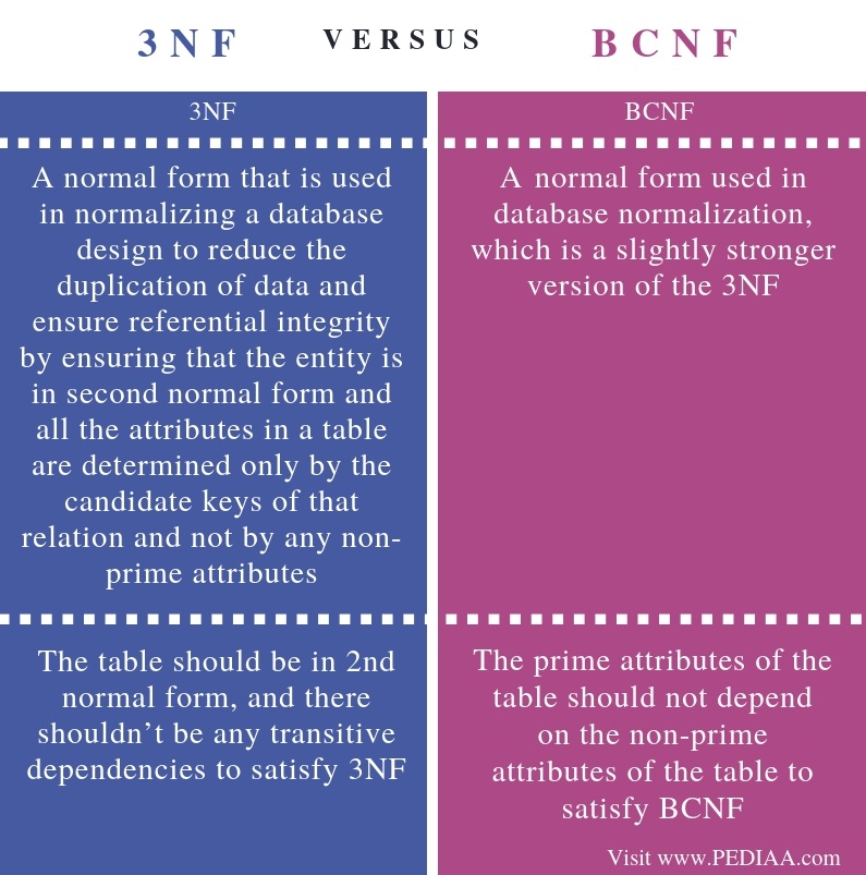 what-is-the-difference-between-3nf-and-bcnf-pediaa-com