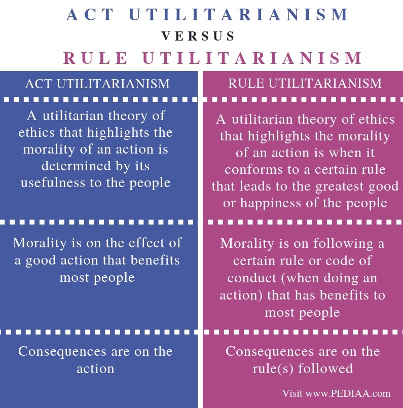 What Is The Difference Between Act And Rule Utilitarianism Pediaa Com