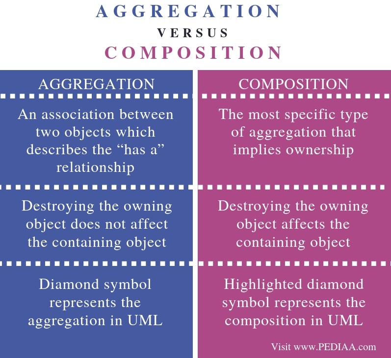 what is the difference between aggregation and composition