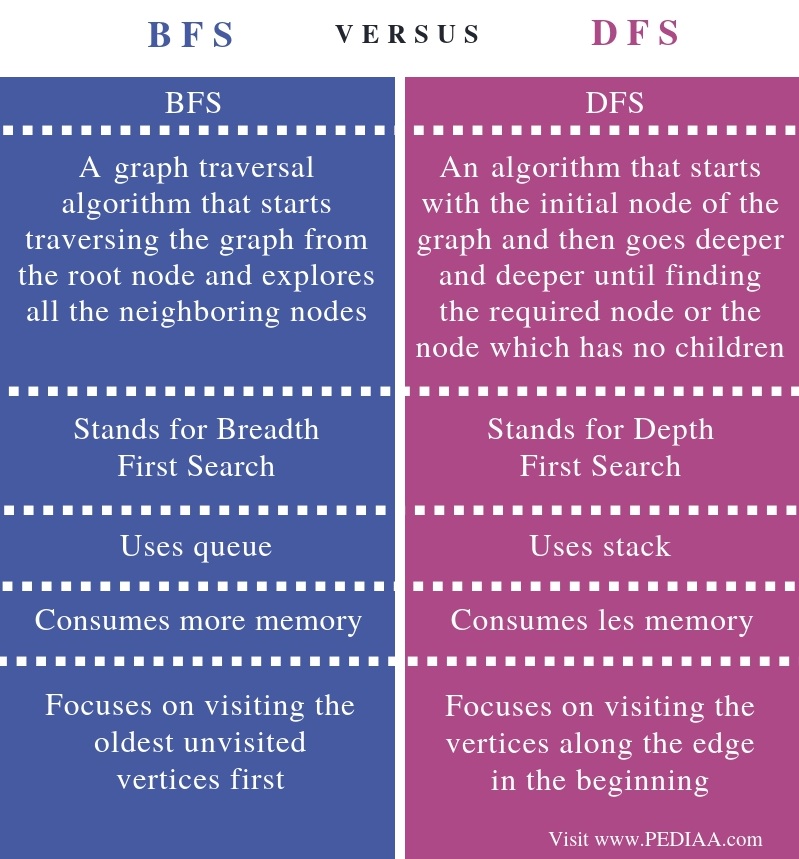 When To Use Bfs And Dfs - Printable Templates Free