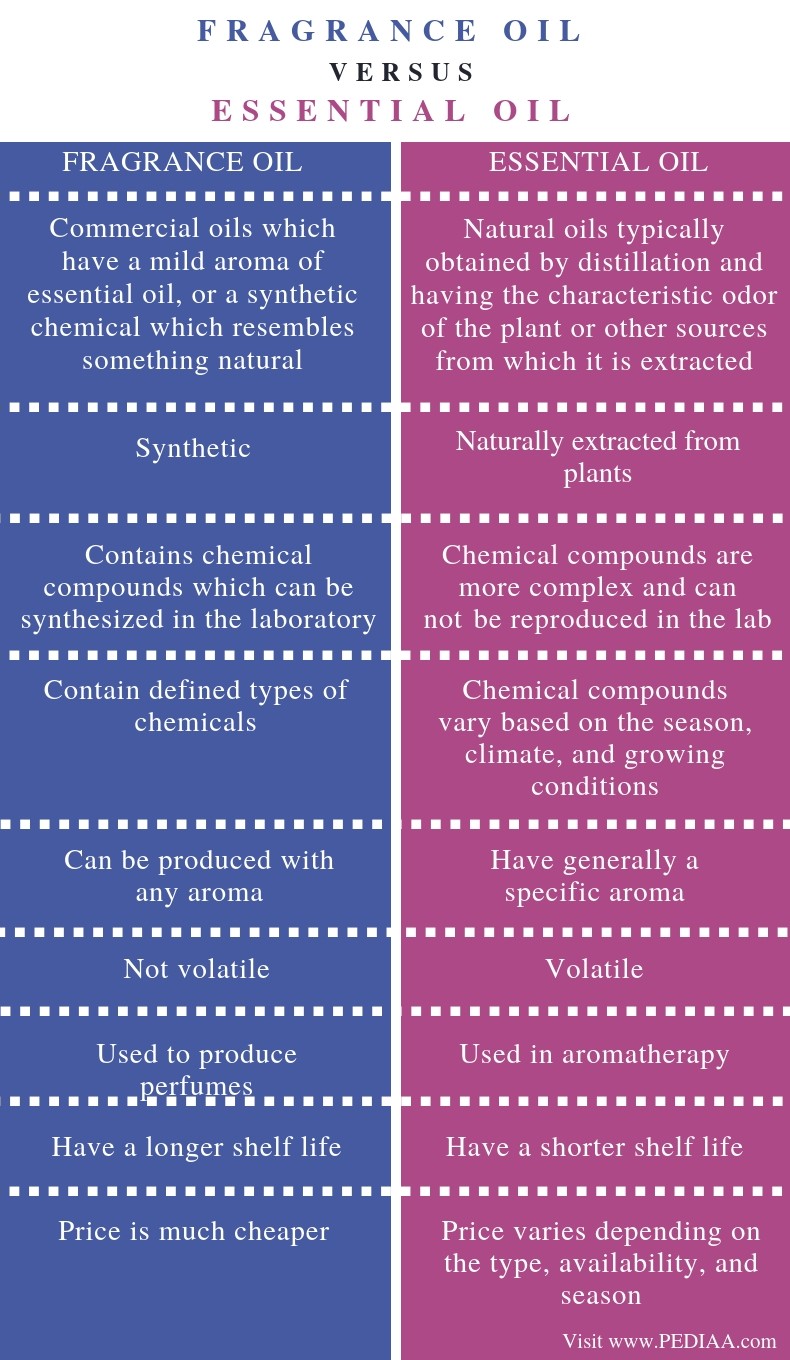 Is There A Difference In Essential Oil Brands