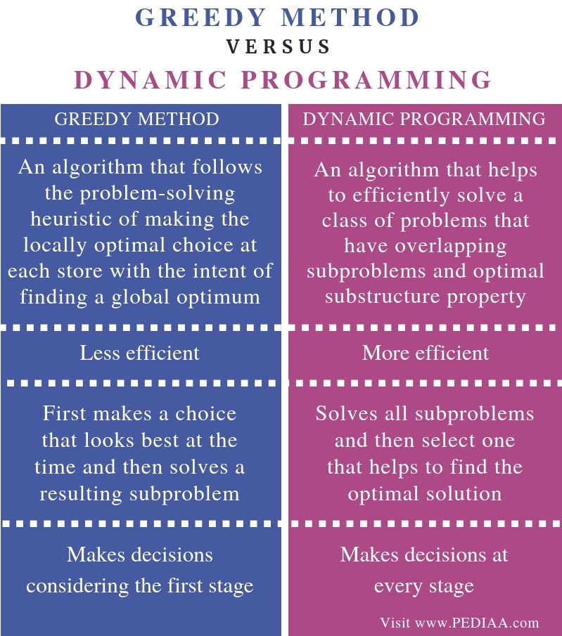 what-is-the-difference-between-greedy-method-and-dynamic-programming