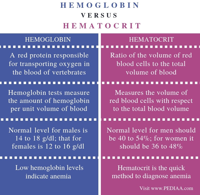 What Is The Difference Between Hemoglobin And Hematocrit Pediaa Com