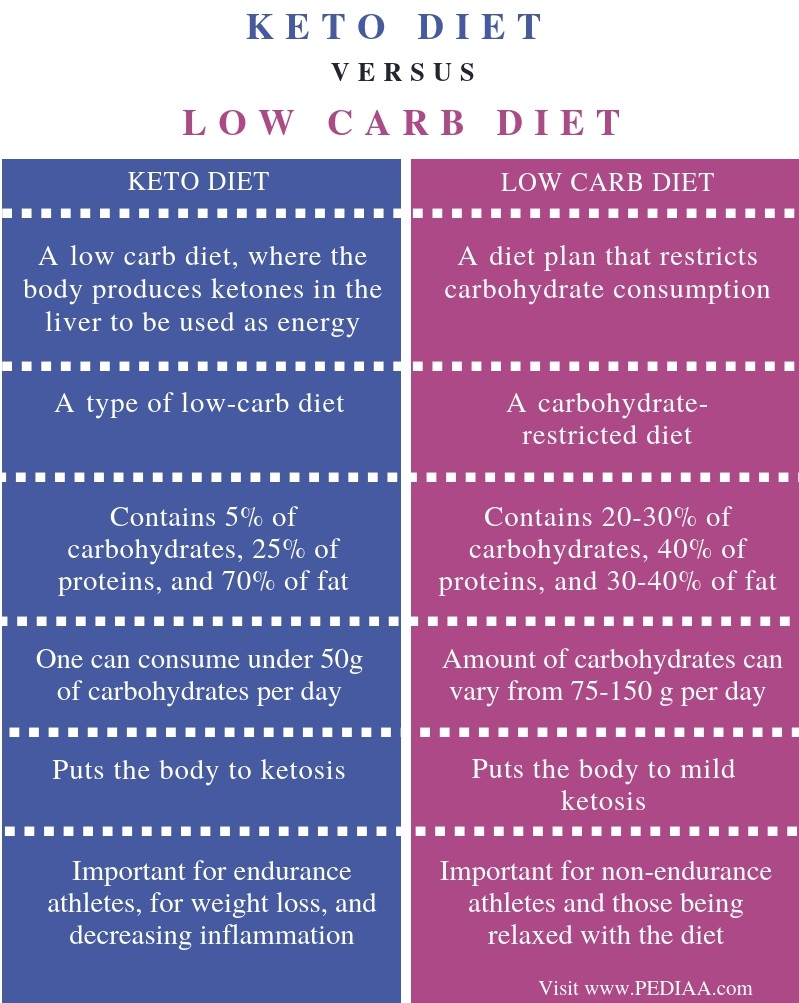 Low Carb Diet Comparison Chart