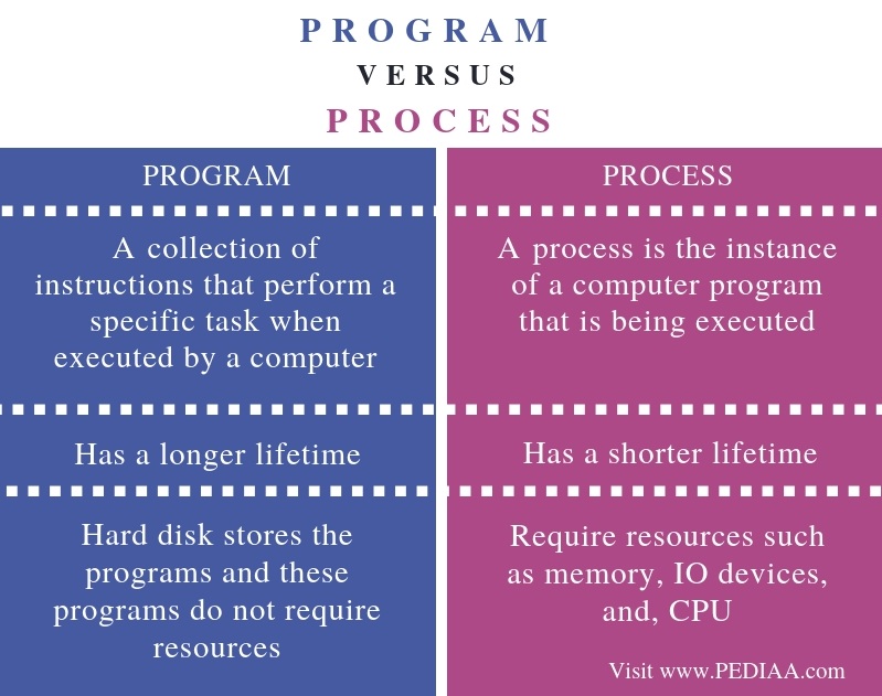 What Is The Difference Between Program And Process Pediaa Com