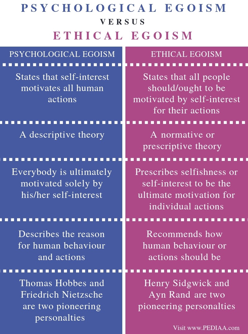 Explain the difference between psychological egoism and ethical egoism