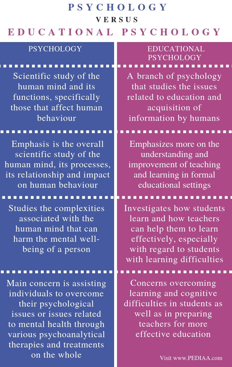 What Is The Difference Between Psychology And Educational Psychology Pediaa Com