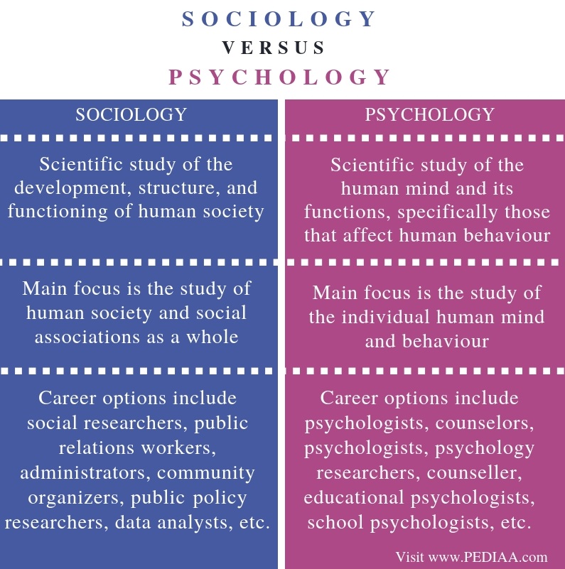 What is the Difference Between Sociology and Psychology