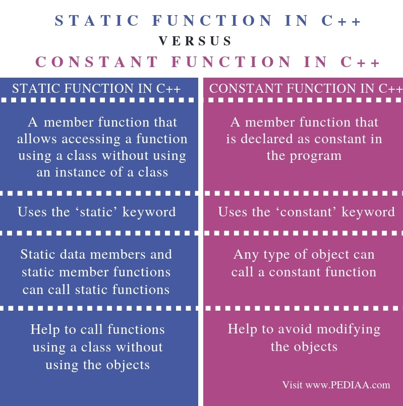 what-is-the-difference-between-static-and-constant-function-in-c