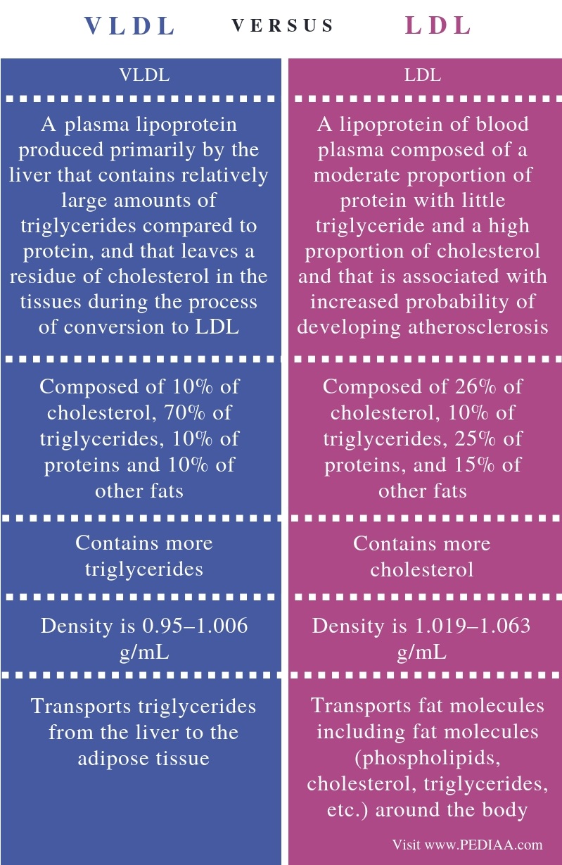 Vldl Cholesterol Chart