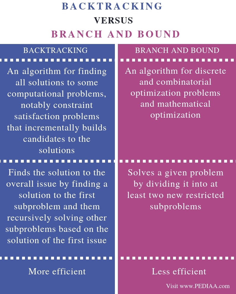 What Is The Difference Between Backtracking And Branch And Bound ...