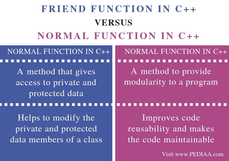 what-is-the-difference-between-friend-function-and-normal-function-in