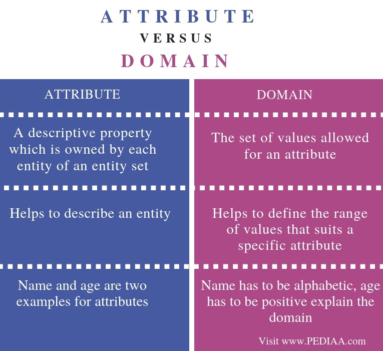 explain-the-difference-between-an-attribute-and-a-value-set