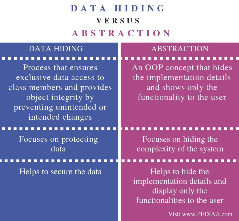 What Is The Difference Between Data Hiding And Abstraction Pediaa Com