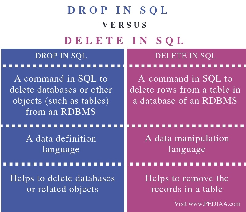 What Is The Difference Between Drop And Delete In SQL Pediaa Com