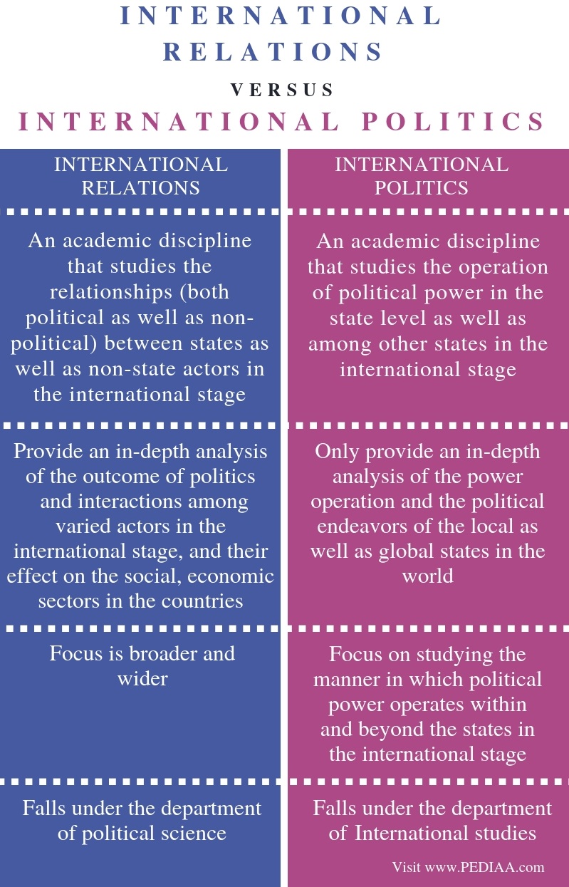 What Is The Difference Between International Relations And 