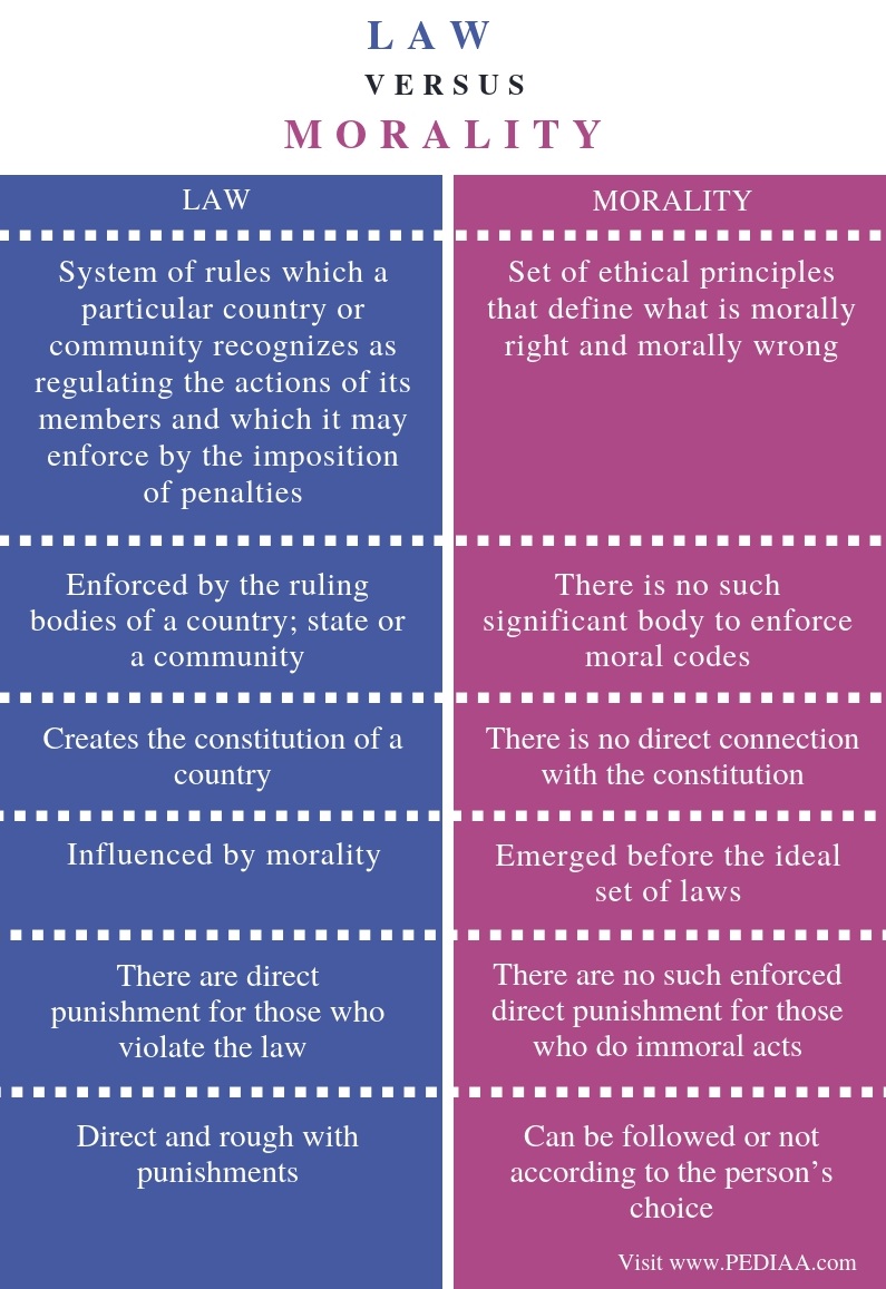 Difference Between Law And Rules Of Morality