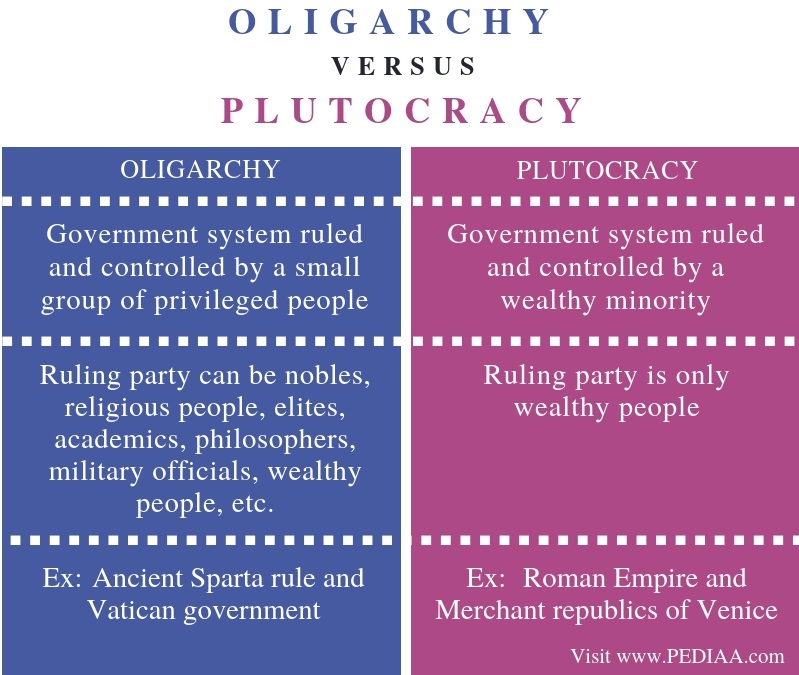 what-is-the-difference-between-oligarchy-and-plutocracy-pediaa-com