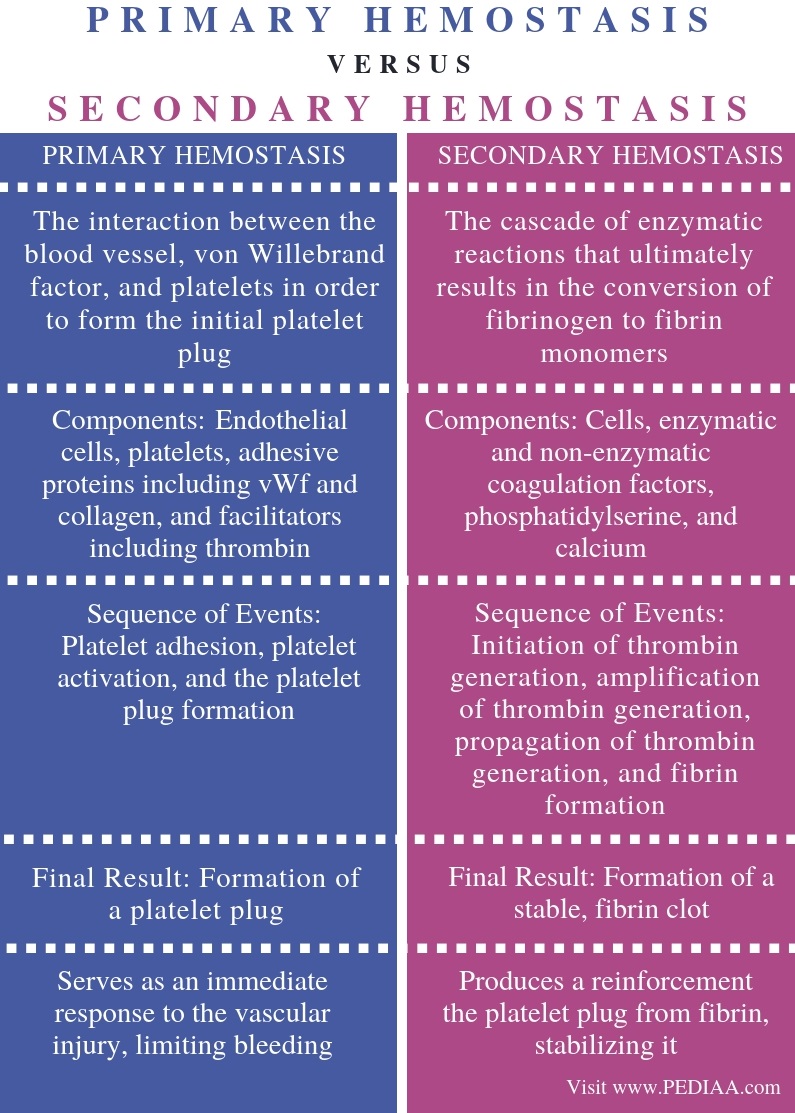 what-is-the-difference-between-primary-and-secondary-hemostasis-pediaa-com