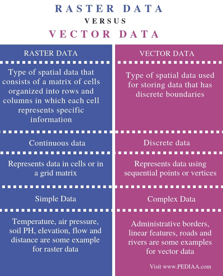 What is the Difference Between Raster and Vector Data - Pediaa.Com