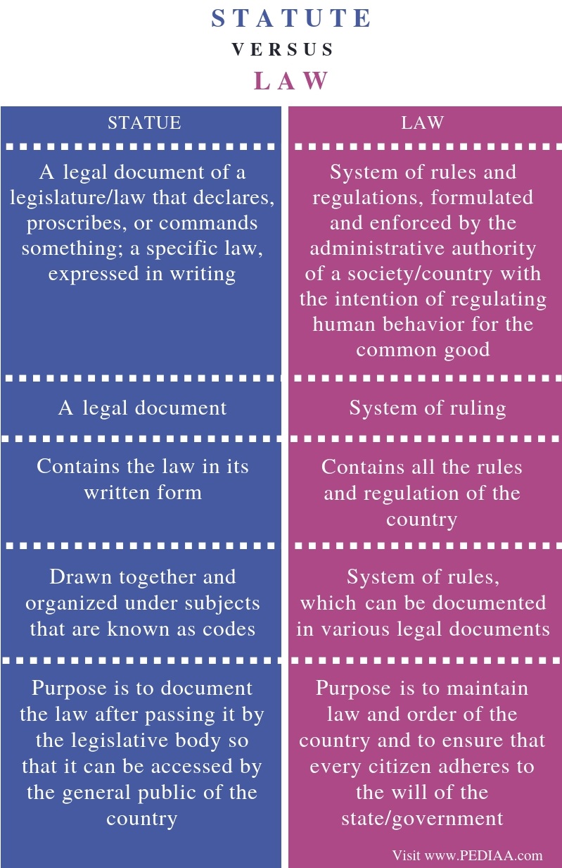 what-is-the-difference-between-statute-and-law-pediaa-com