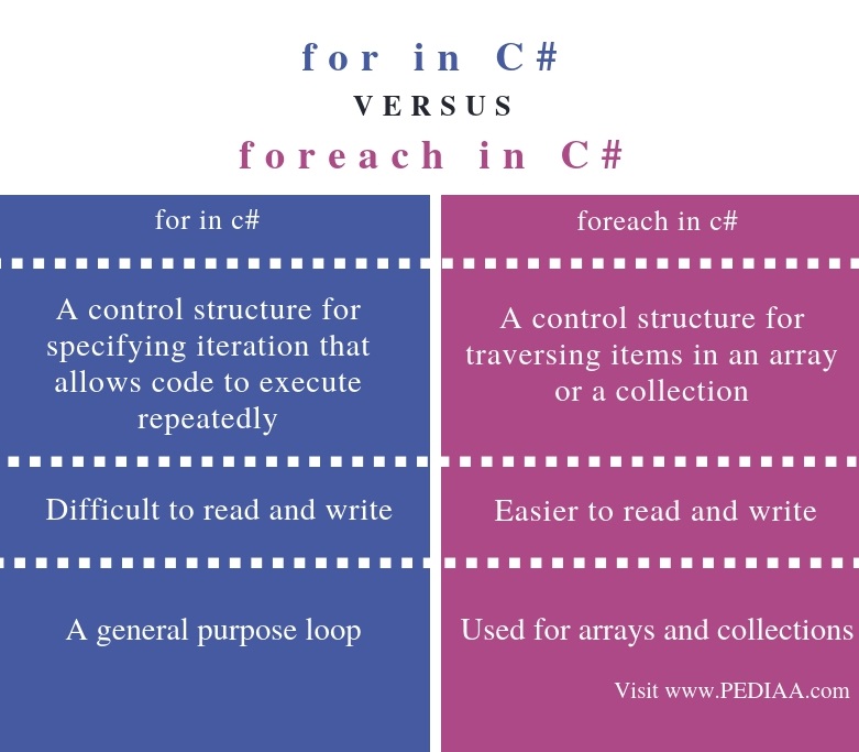 what-is-the-difference-between-for-and-foreach-in-c-pediaa-com