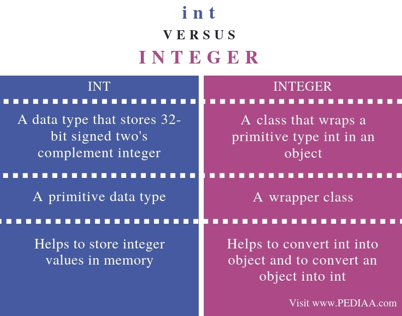 what-is-the-difference-between-int-and-integer-in-java-pediaa-com