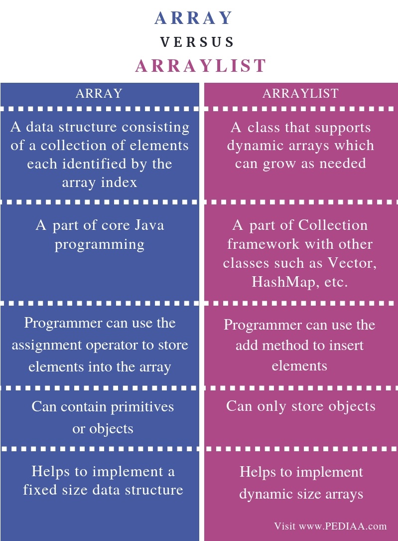 java-list-vs-array-vs-arraylist-alernasseries