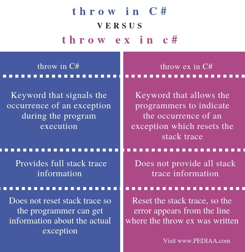 What is the Difference Between throw and throw ex in C