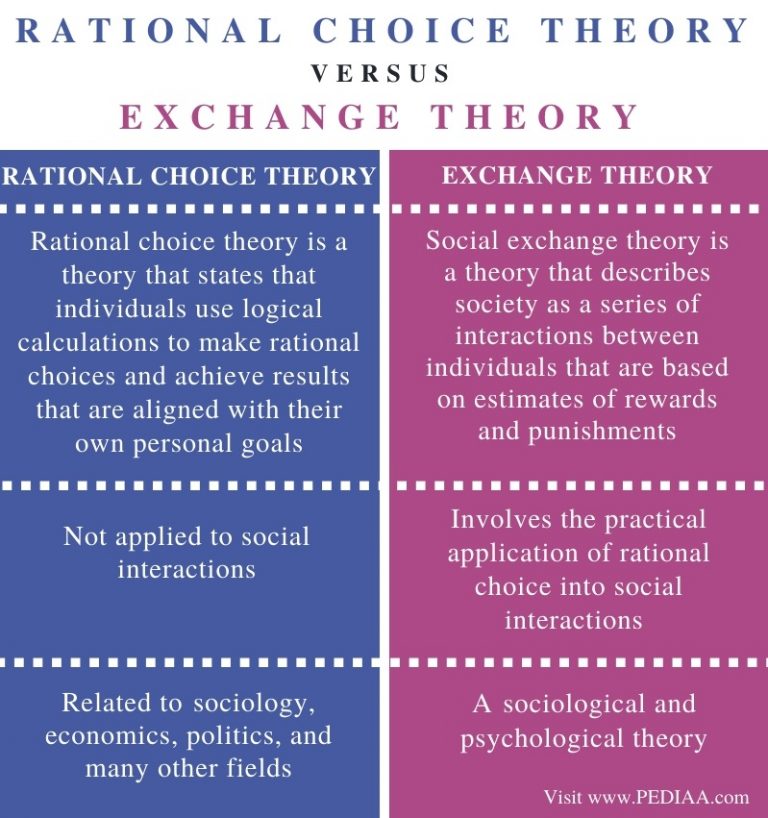 Difference Between Rational Choice Theory And Exchange Theory Pediaa