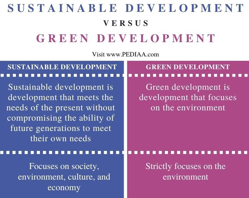 What Is The Difference Between Sustainable Development And Green