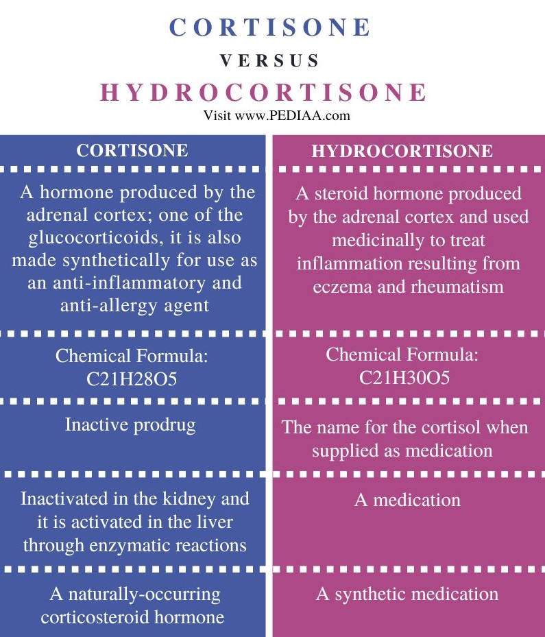 What Is The Difference Between Cortisone And Hydrocortisone Pediaa
