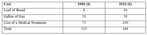 How to Calculate Consumer Price Index (CPI)