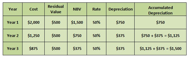 How to calculate depreciation expense | Pediaa.com