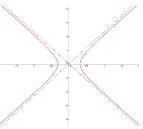 how to find asymptotes of a hyperbola | Pediaa.com