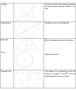 How to Find the Centroid