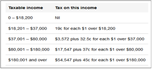 What is Tax-Free Threshold