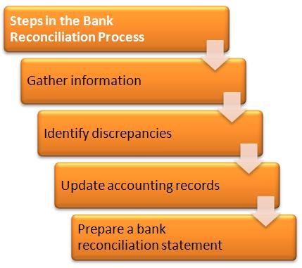 What is Bank Reconciliation Statement – Pediaa.Com