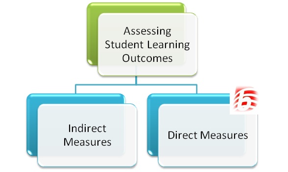 how-to-assess-student-learning-outcomes