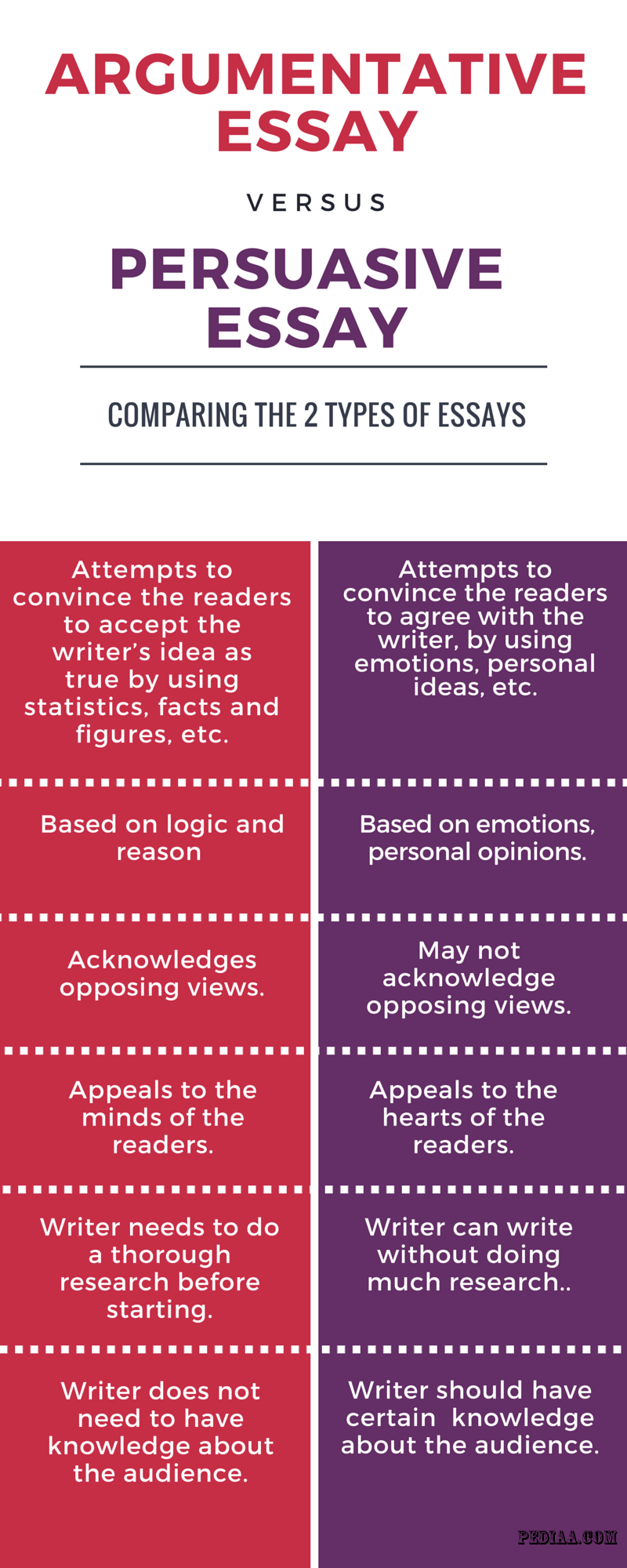 argumentative text vs argumentative essay