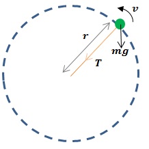 How to Solve Vertical Circular Motion Problems