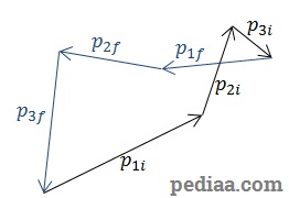 What is the Law of Conservation of Linear Momentum - Momentum vectors form a closed shape