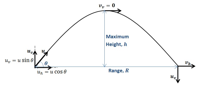 How To Solve Projectile Motion Problems