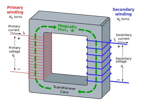 Difference Between Conduction and Induction