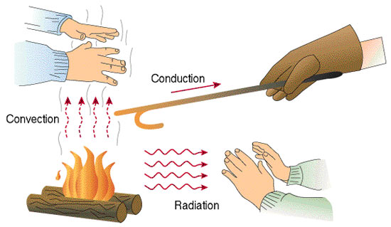 Difference between the three main heat transfer mechanisms illustrated: the difference between convection and radiation was covered in another article.