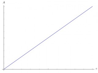 Difference Between Absorbance and Transmittance