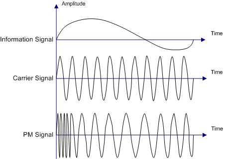 Difference Between Analog and Digital Modulation - Phase_Modulation