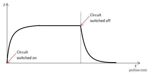 Difference Between Capacitor and Inductor - Inductor_DC